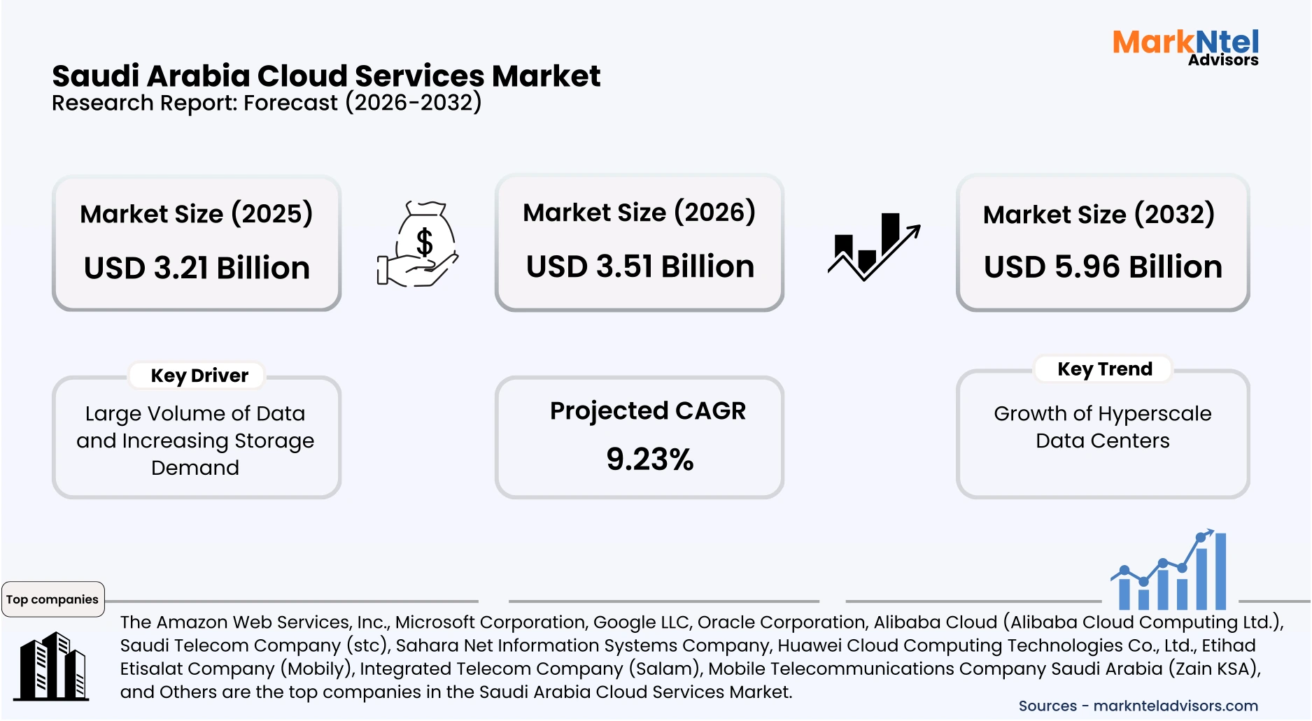 Saudi Arabia cloud computing market size analysis